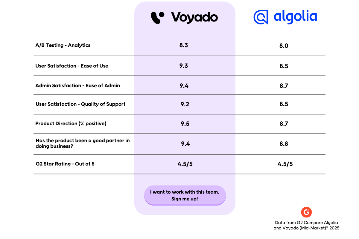 Voyado vs Algolia