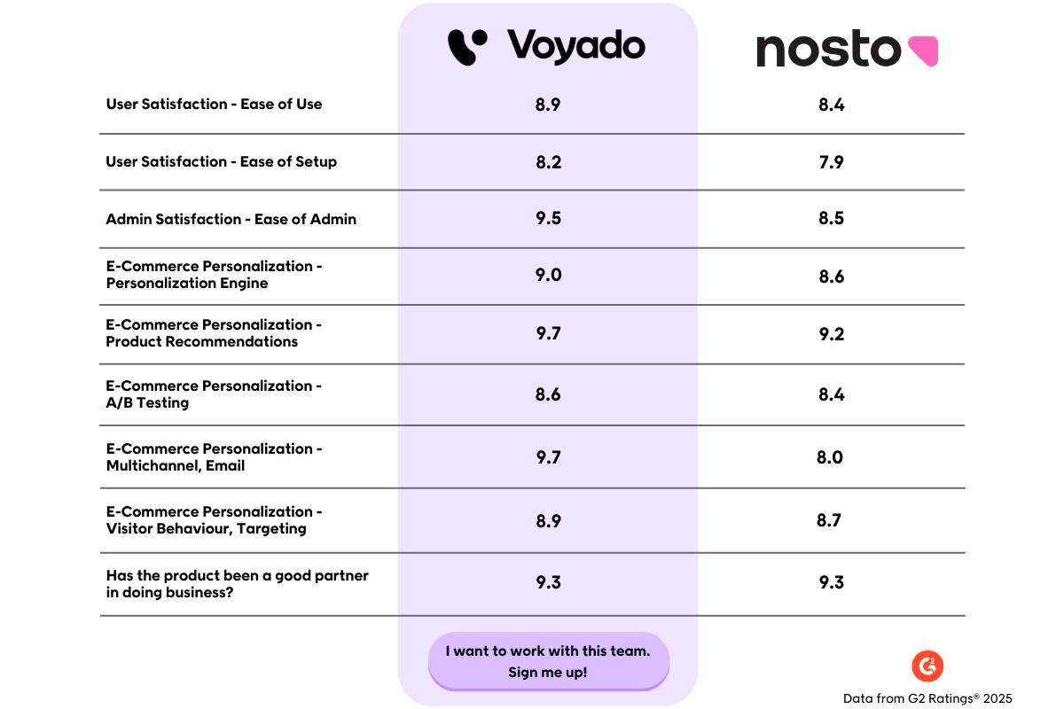 Voyado vs Nosto