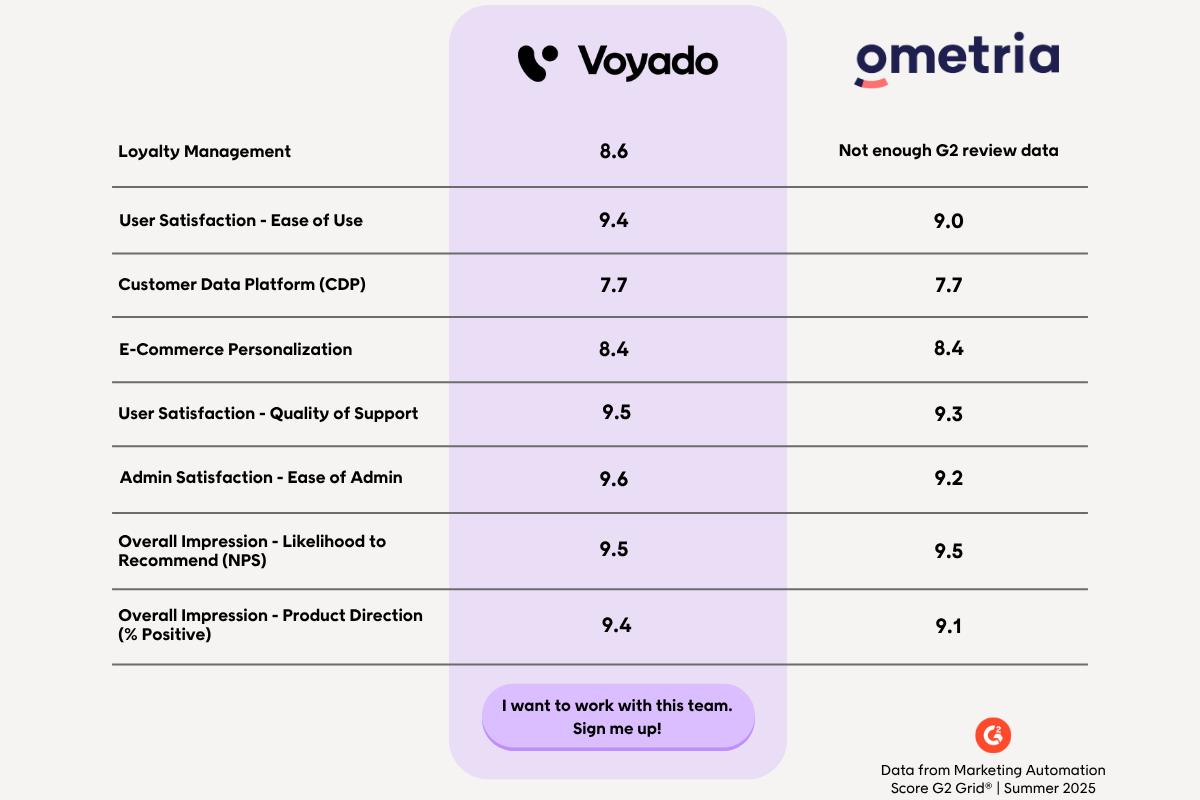 Voyado vs Ometria