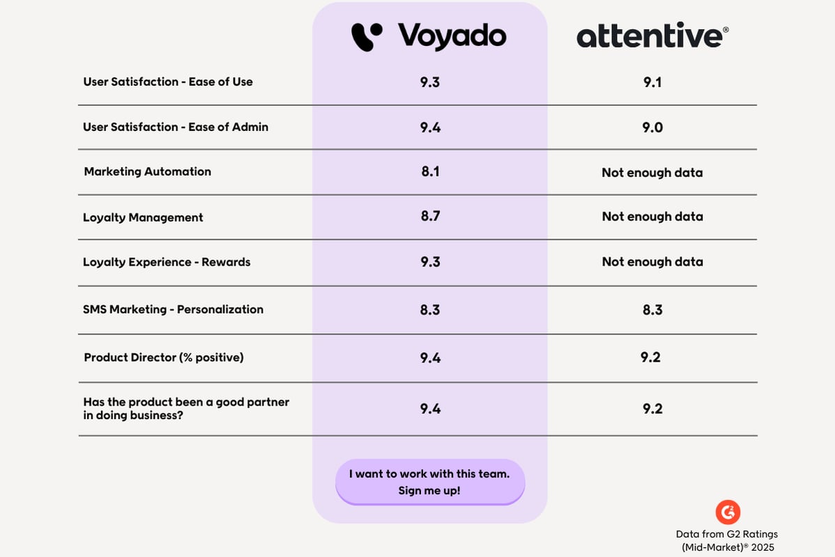 Voyado vs Attentive