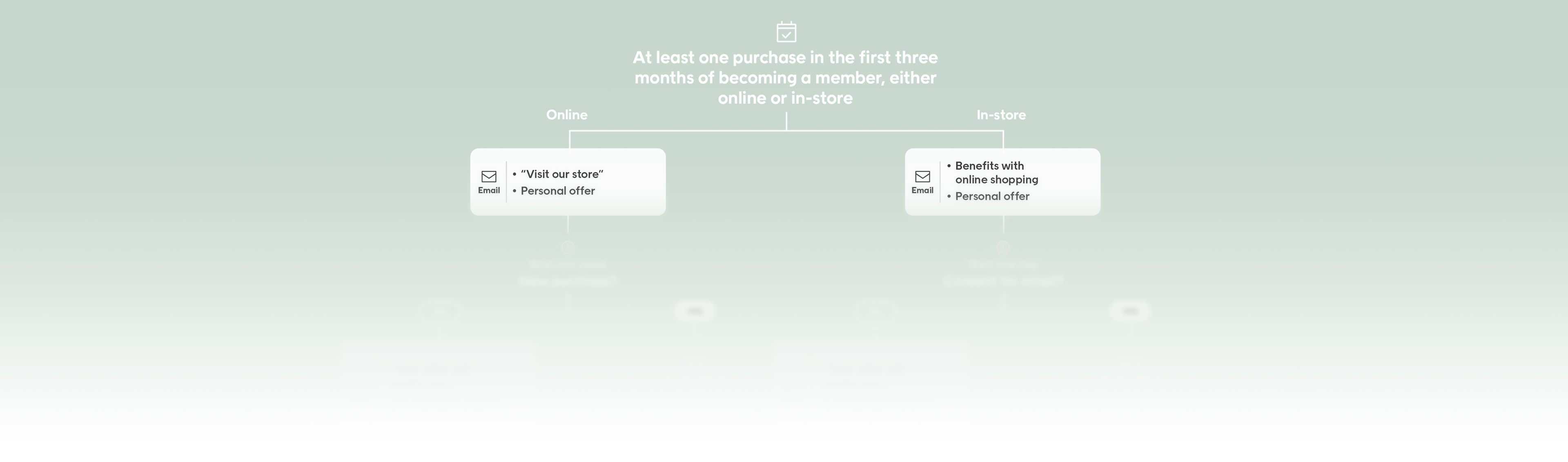 Voyado Marketing Automation Multichannel - teaser